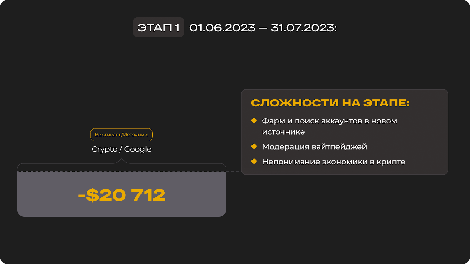 Почти год тестов и промежуточный минус в 20 000 $: как мы запускали направление по крипте через Google Ads