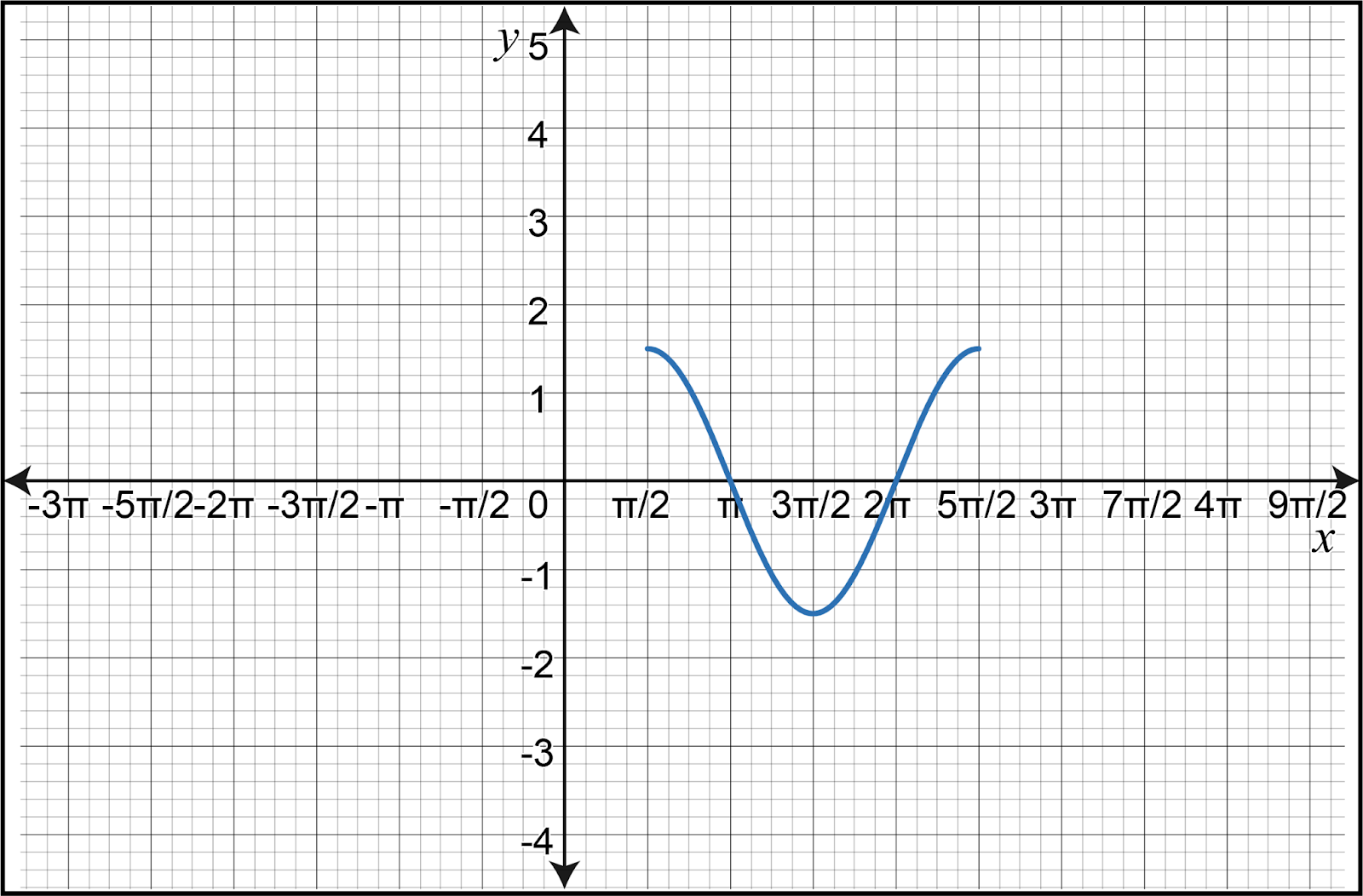 Graph of a trigonometric function with x-axis labeled in π units, showing a different phase shift.