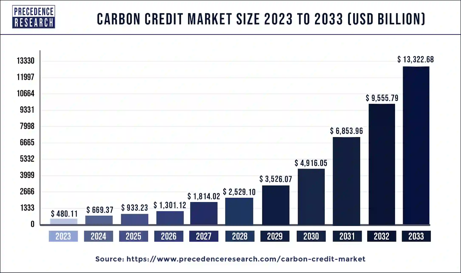 Key Market Takeaways for Carbon Credits Tokenization