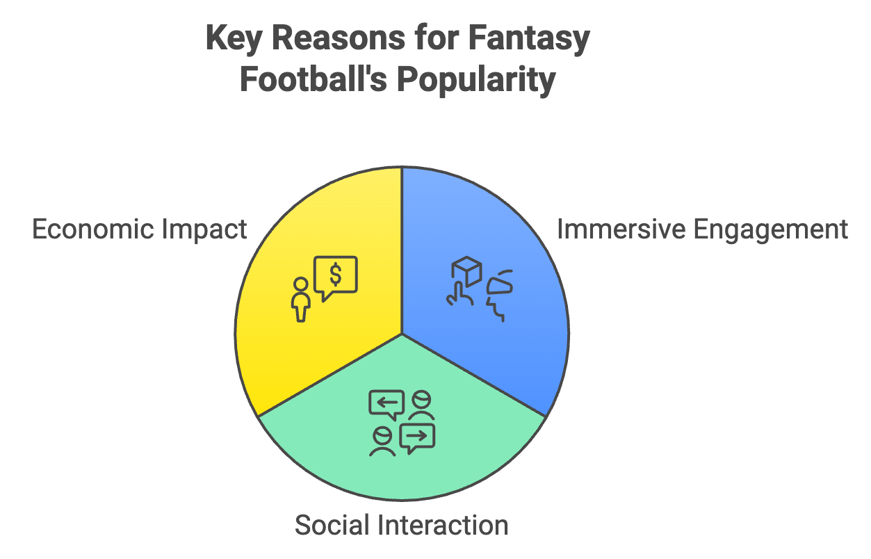 Key Reasons for Fantasy Football's Popularity