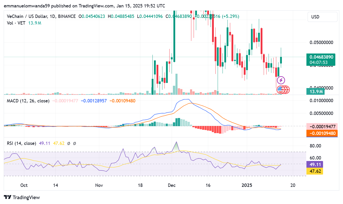 VeChain 1-day price chart: