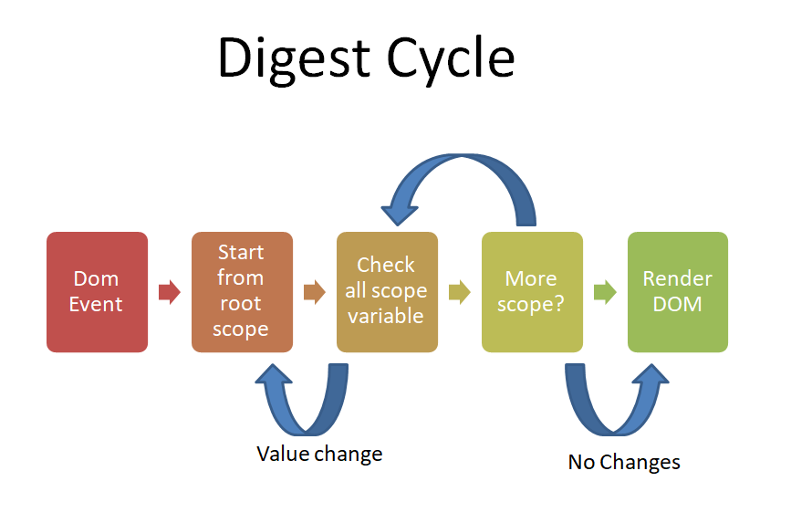 Optimize AngularJS applications
