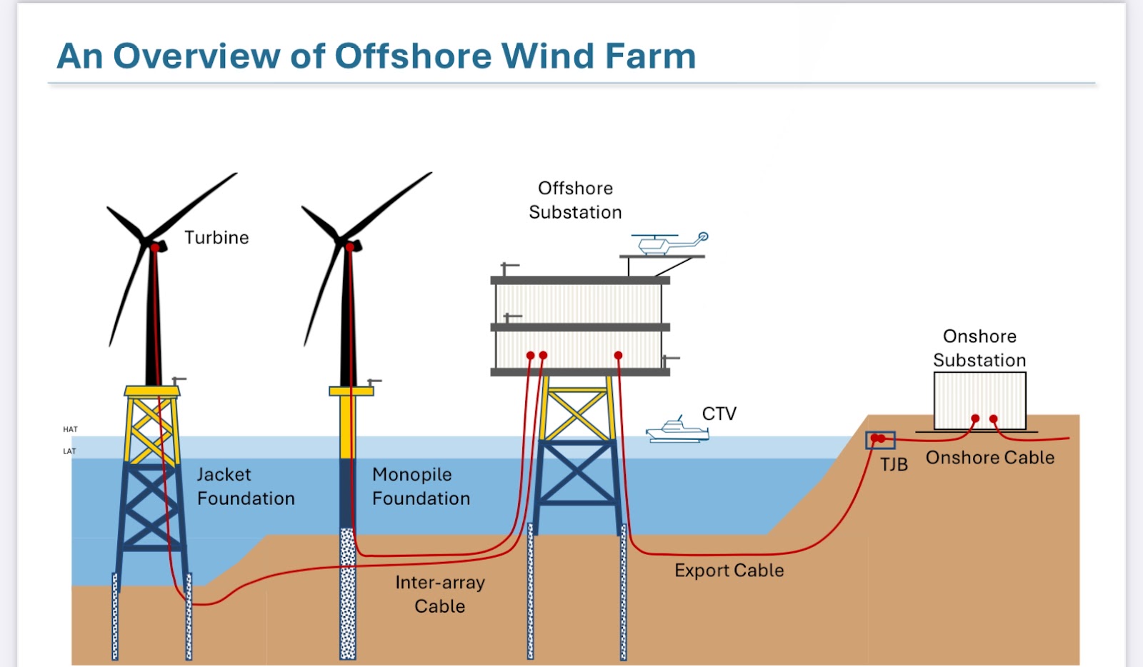 Explain the overview of offshore wind farm An | StudyX