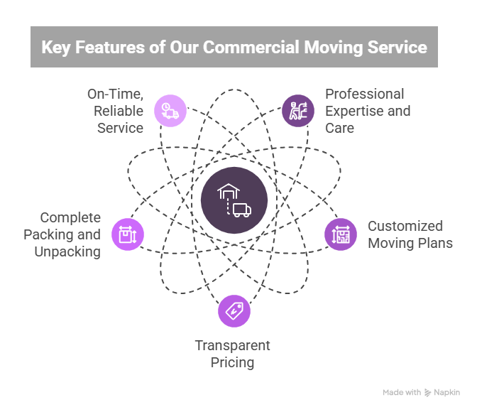 Commercial Moving Service Apart in Halton