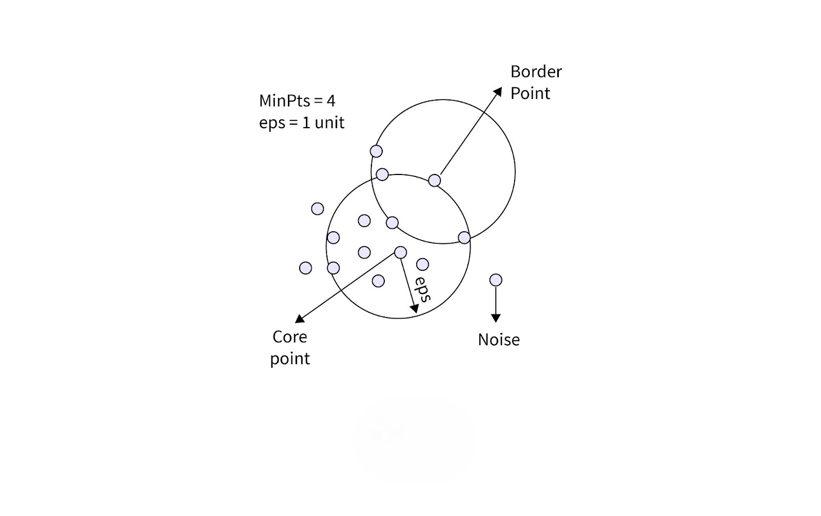 Visual Example of Core, Border, and Noise Points