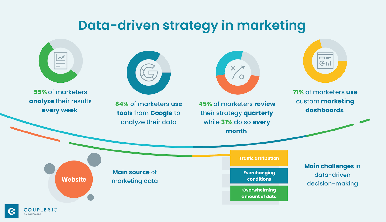 Mastering Data-Driven Marketing Strategy in 2024 | Coupler.io Blog