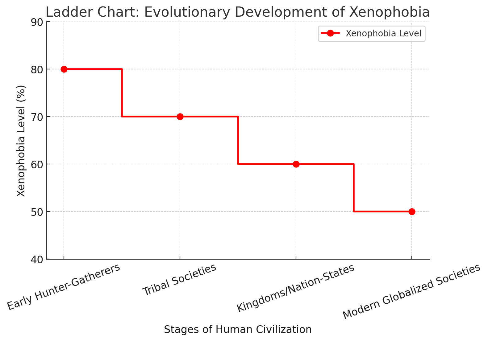 Ladder chart showing the evolutionary development of xenophobia across stages of human civilization.