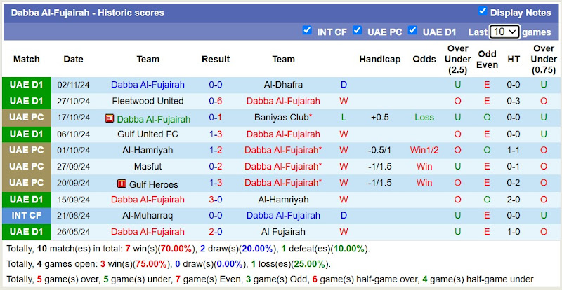 Thống kê phong độ 10 trận đấu gần đây của Dabba Al-Fujairah
