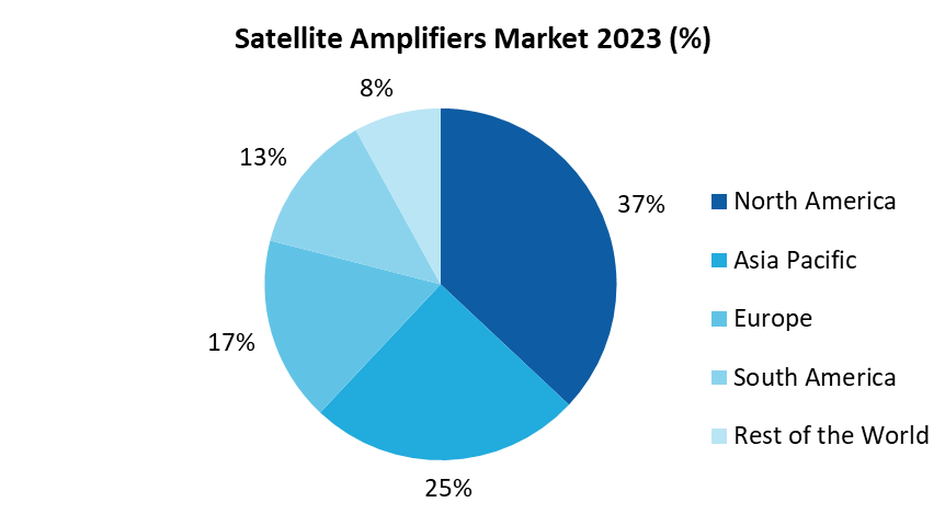 Satellite Amplifiers Market