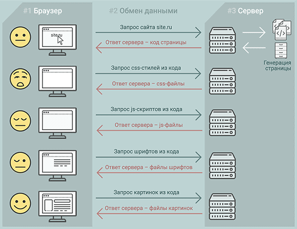 Схема передачи данных. Браузер отправляет запрос сайта на сервер, сервер передает код страницы. Браузер запрашивает стили — сервер передает CSS-файл. Браузер запрашивает скрипты — сервер передает JS-файл. Браузер запрашивает шрифты — сервер отвечает файлом со шрифтами. Браузер запрашивает картинки — сервер отвечает файлом с изображениями.