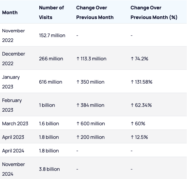 ChatGPT monthly visits progress over time