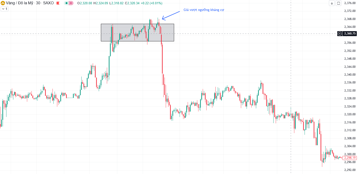 Bull Trap là gì?