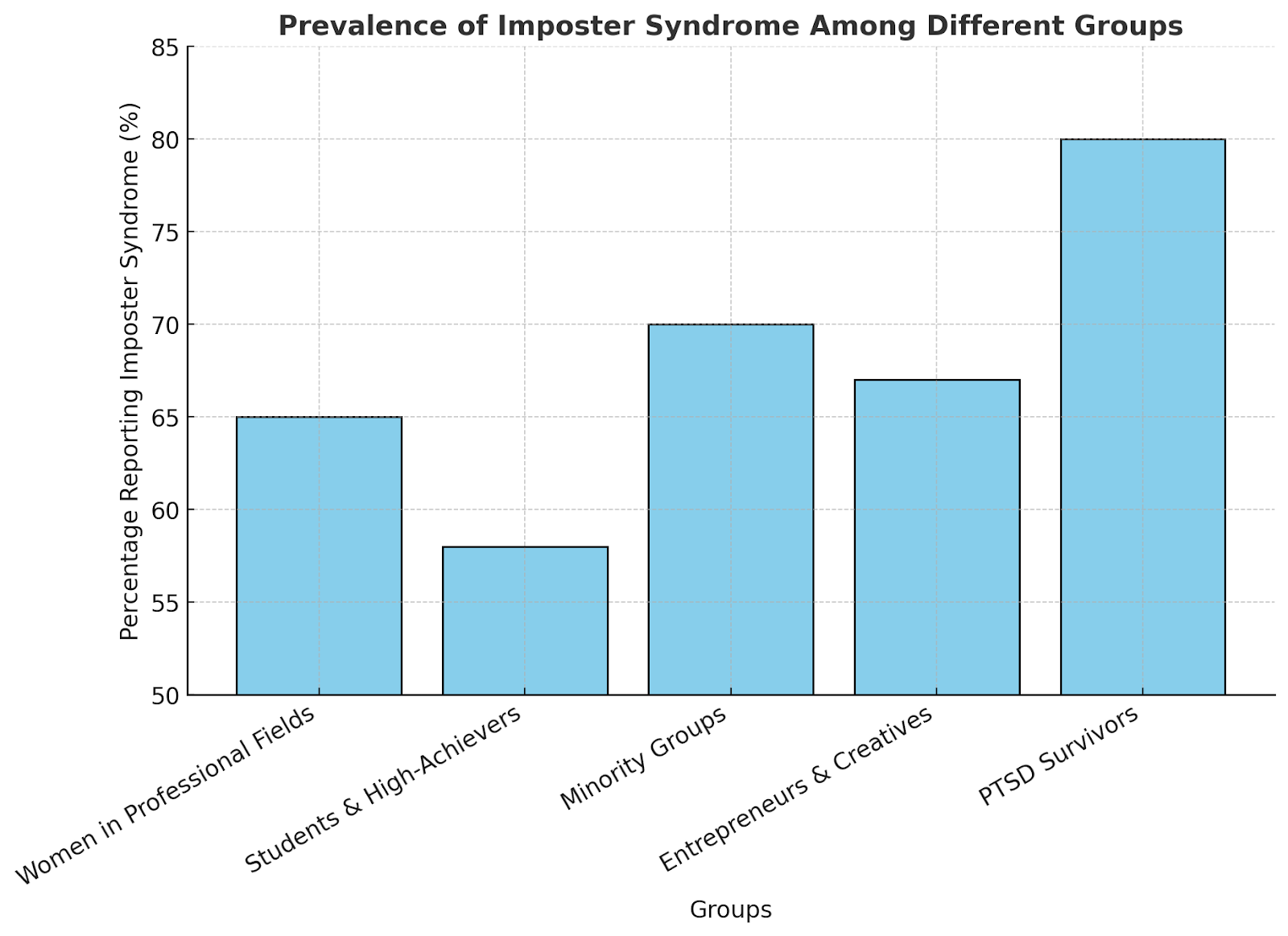 Bar chart showing Imposter Syndrome prevalence among groups like professionals, students, and PTSD survivors.