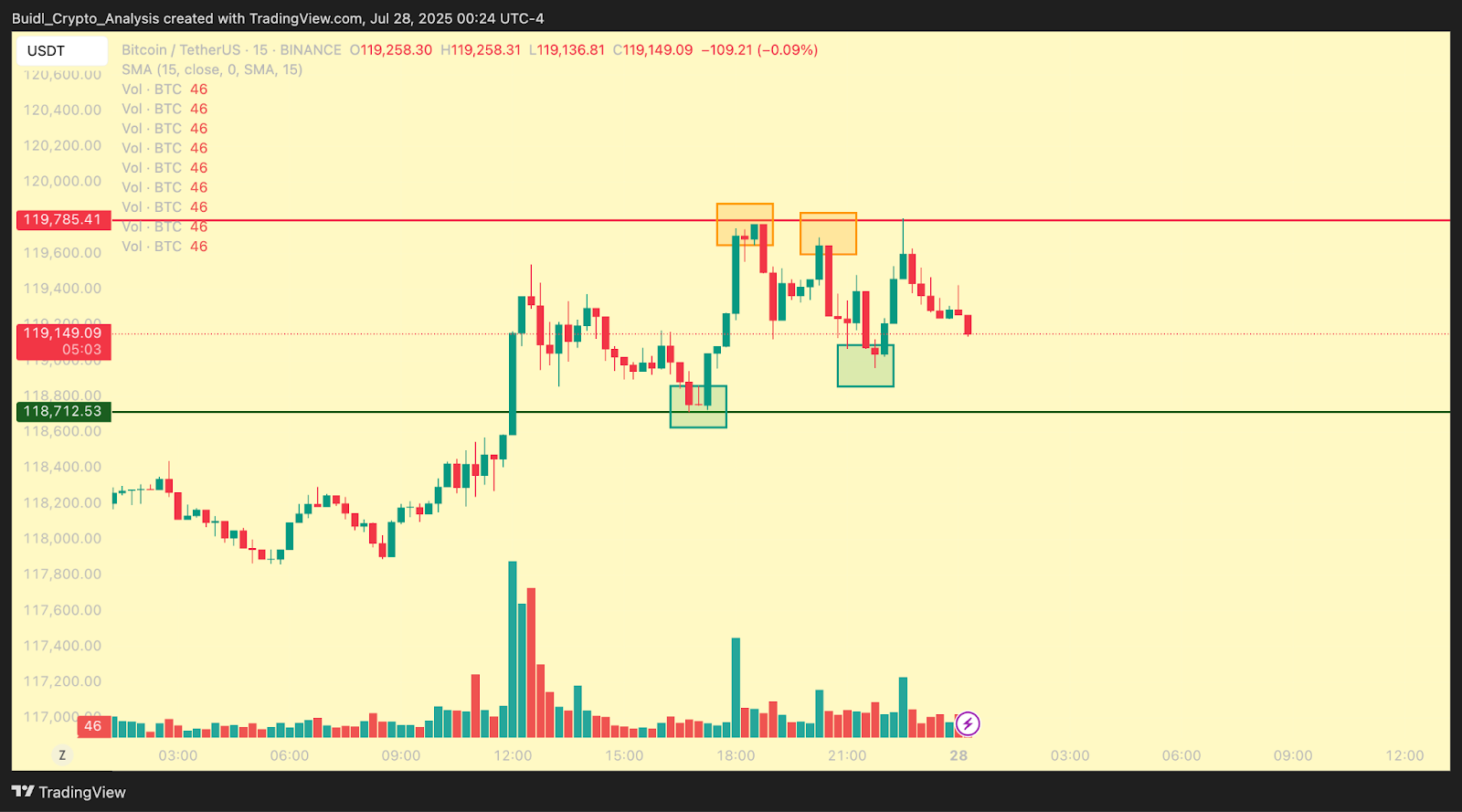 Biểu đồ nến BTC.USDT 4h. Nguồn Binance