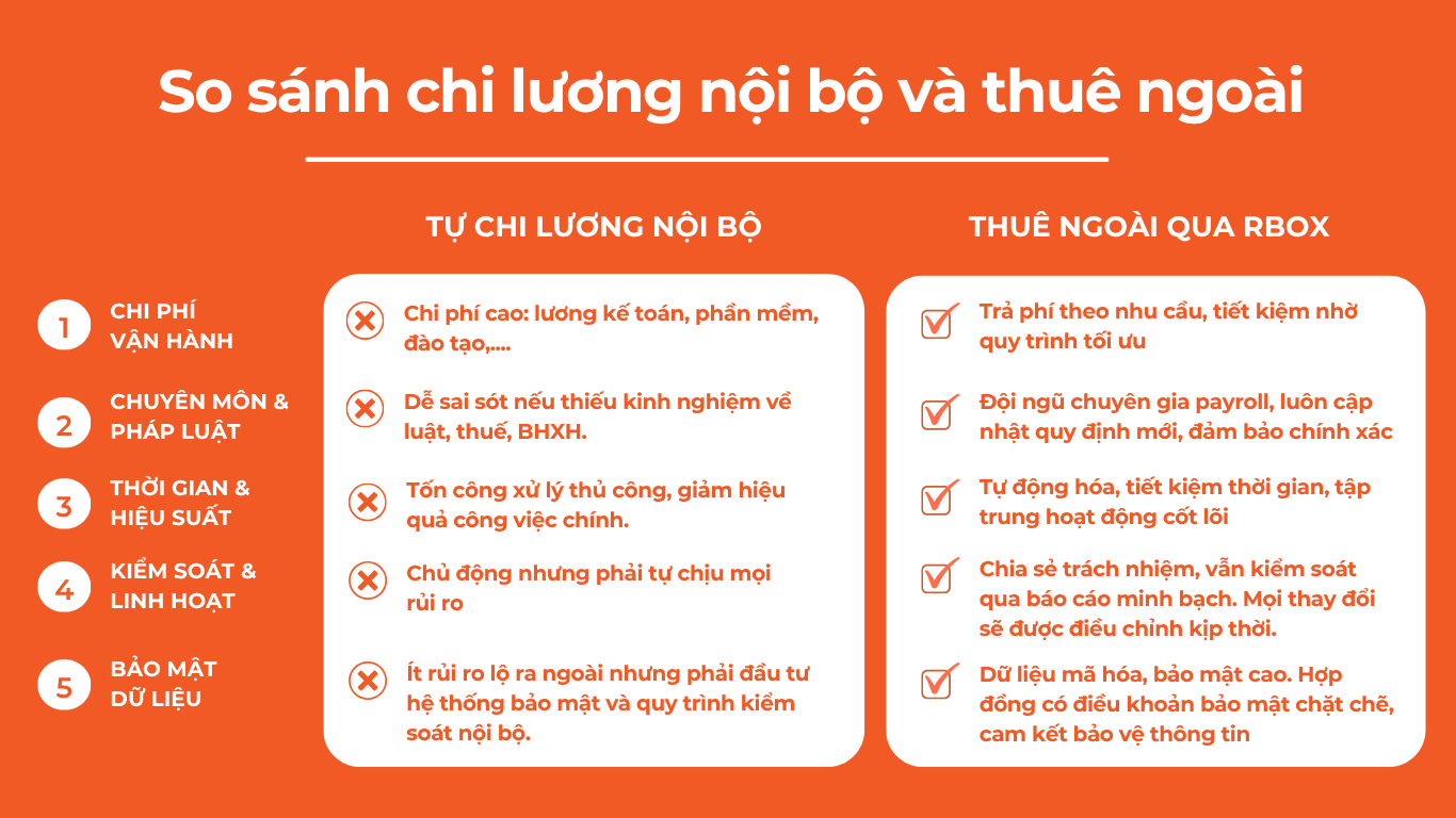 So sánh chi lương nội bộ và thuê ngoài RBox về chi phí, chuyên môn, thời gian, kiểm soát và bảo mật