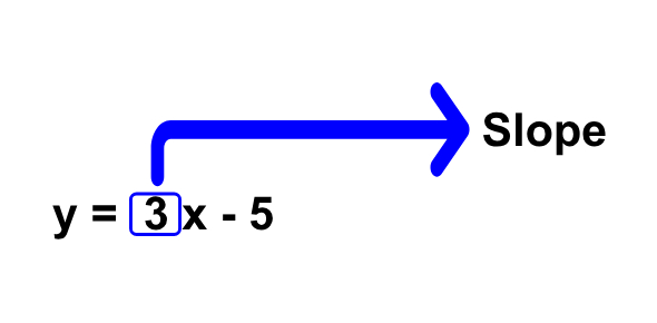 Example of slope formula of an equation