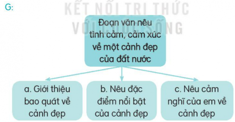 BÀI 20. TIẾNG NƯỚC MÌNHKHỞI ĐỘNGCâu hỏi: Ngoài tiếng Việt, em còn biết thêm thứ tiếng nào khác? Nói 1 - 2 câu về thứ tiếng đó.Giải nhanh:Ngoài tiếng Việt, em còn biết thêm tiếng Anh: Hi, my name is Hoa. I m 9 years old. I'm studying at Thang Long primary school.ĐỌCCâu 1: Bài thơ nhắc đến những dấu thanh nào trong tiếng Việt?Giải nhanh: sắc, nặng, ngã, huyền, hỏi.Câu 2: Ở khổ 1 và khổ 2, dấu sắc và dấu nặng được nhắc đến qua những tiếng nào? Tìm những hình ảnh so sánh được gợi ra từ các tiếng đó.Giải nhanh: Ở khổ 1: dấu sắc được nhắc đến qua tiếng  Bố