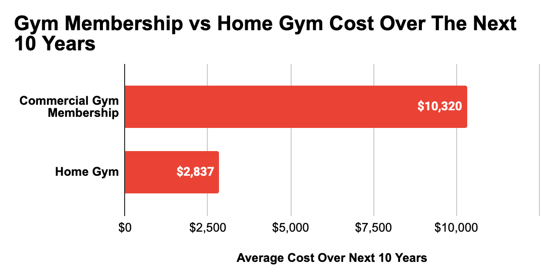 Average cost of gym equipment sale