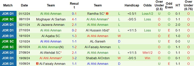 Thống kê 10 trận gần nhất của Al Ahli