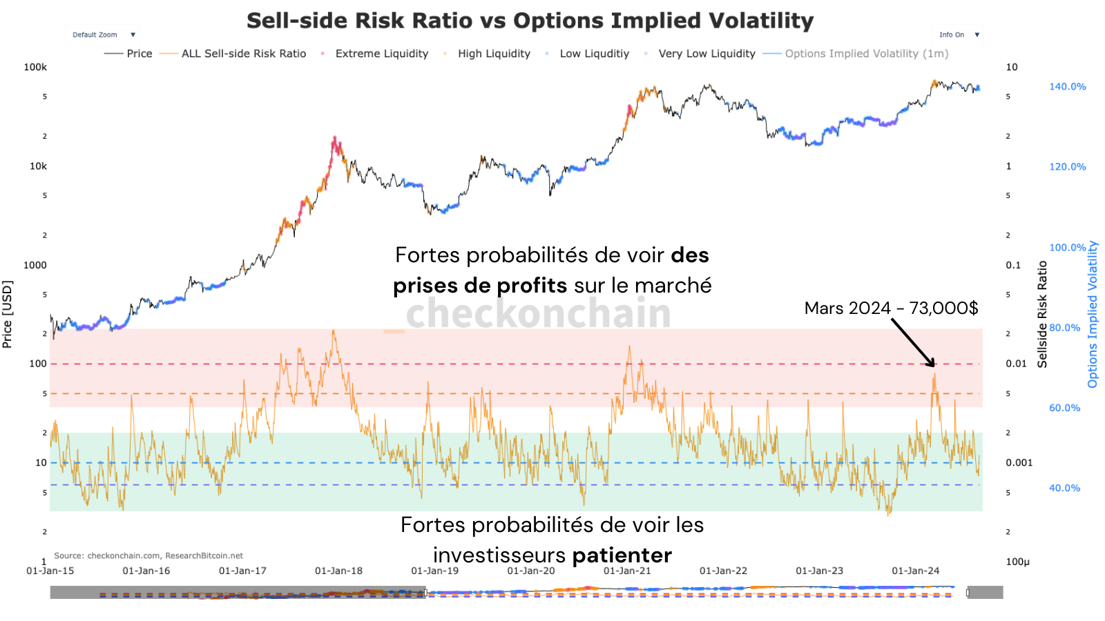 Actuellement, le ratio se trouve dans une zone favorable à la patience des investisseurs, comparé à ce qu'il s'est passé en mars dernier.