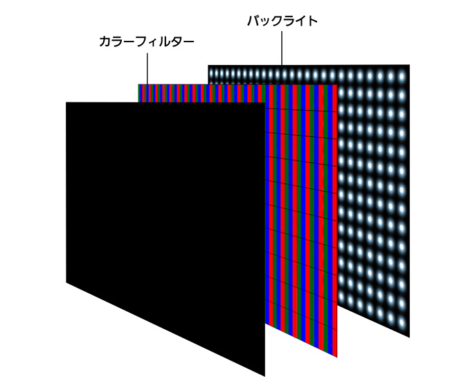 液晶テレビは、家庭でよく使われるテレビです。液晶パネルにより調整されたバックライトの光が、カラーフィルターを通して映し出される仕組みとなっています。薄く軽量なデザインが多いです。