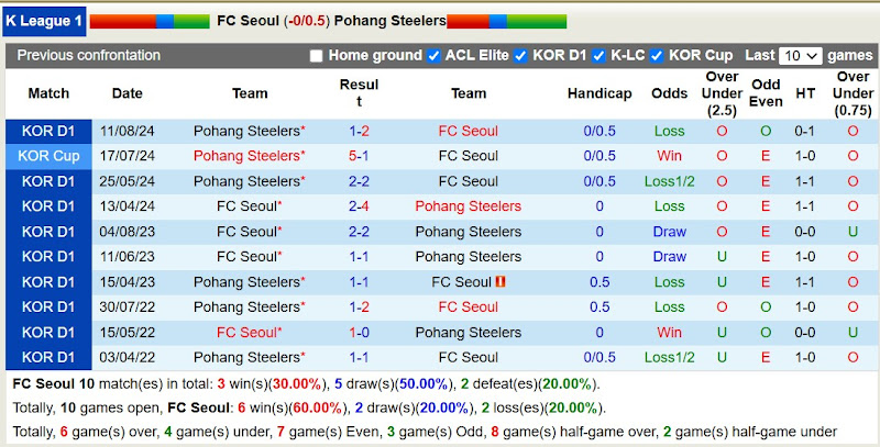 Lịch sử đối đầu FC Seoul với Pohang Steelers