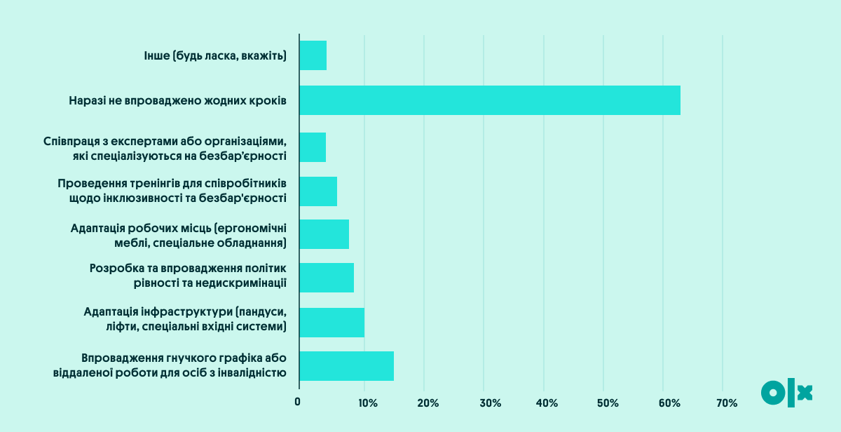 Понад 50% бізнесів не впроваджують інклюзивні практики