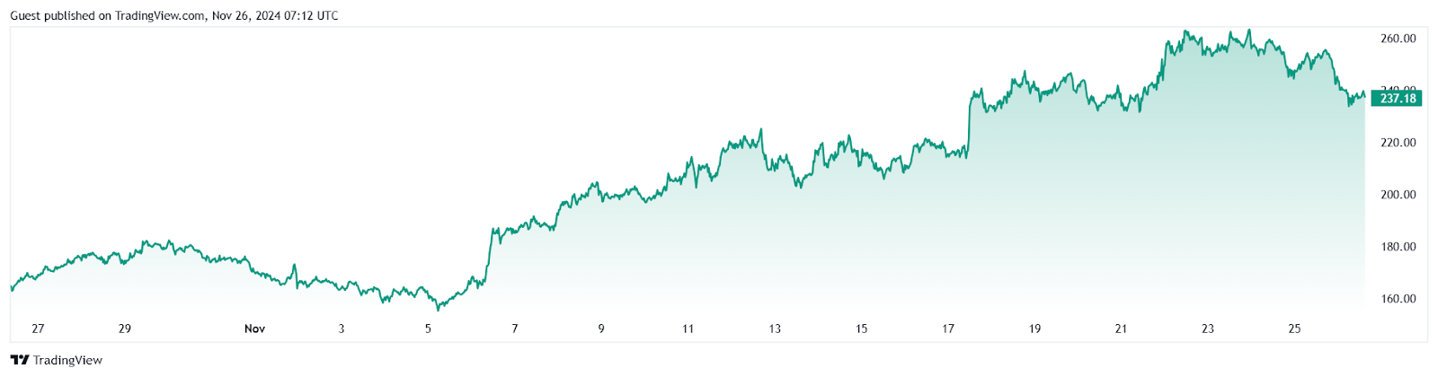 Solana’s price's upward trajectory graph over the past month of November 2024 according to Trading View
