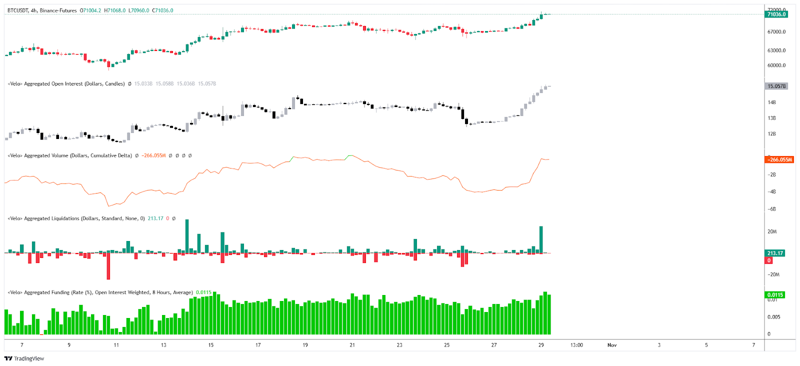 Bitcoin Open Interest / Liquidations / CVD & Funding rate