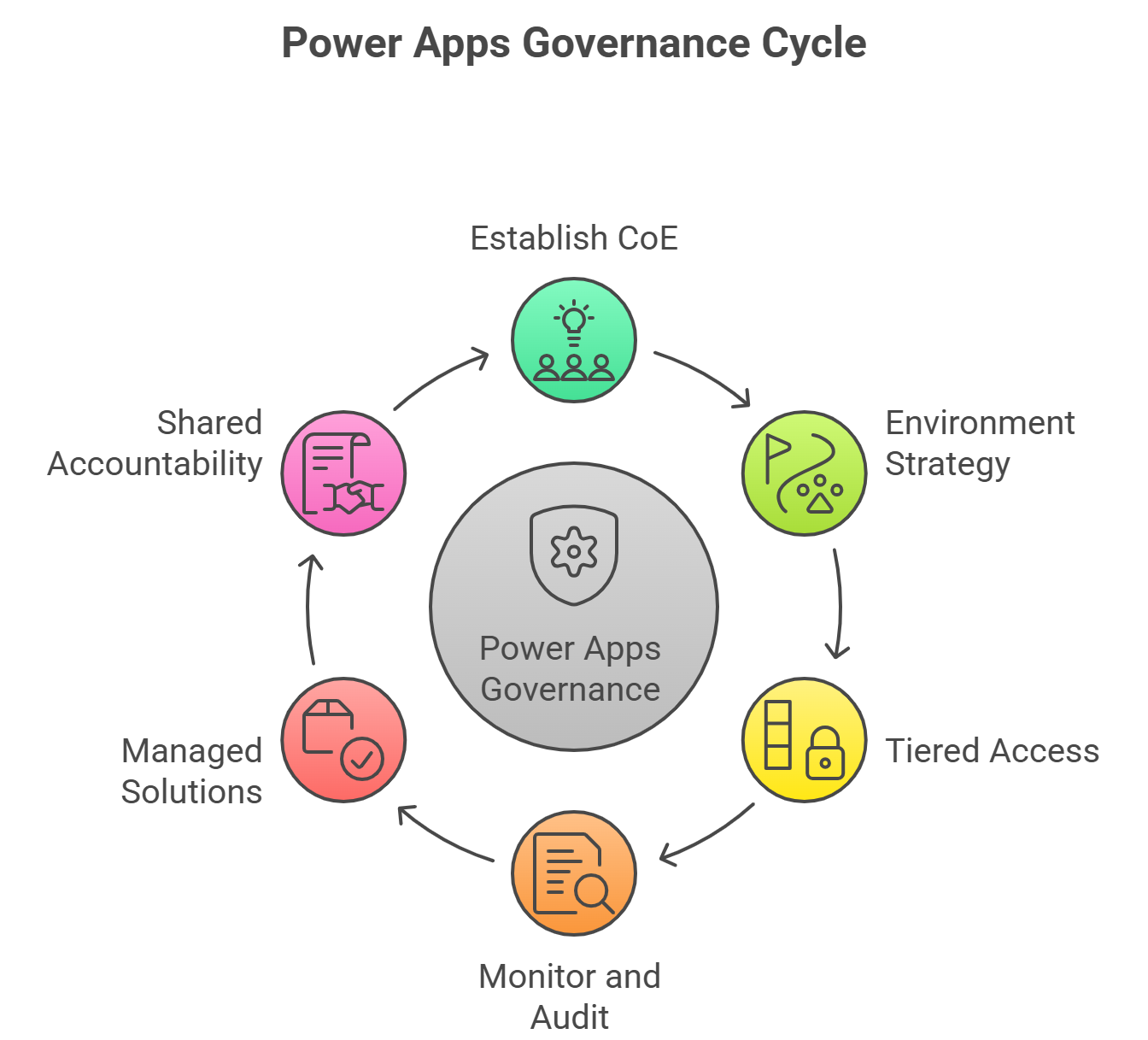 Six Governance Best Practices to Scale Power Apps Safely
