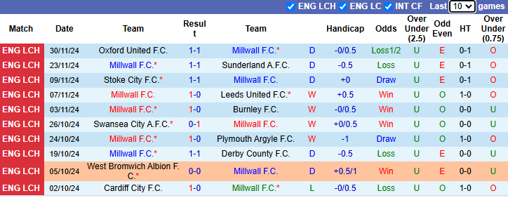 Thống kê phong độ 10 trận đấu gần nhất của Millwall