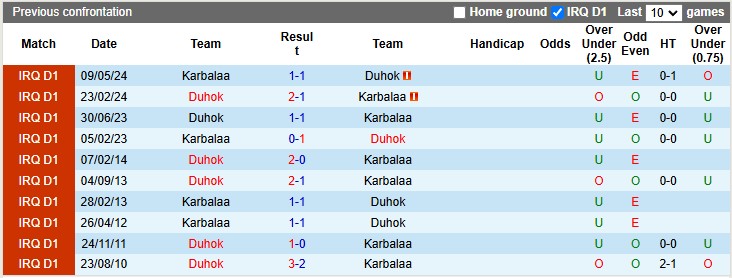 Lịch Sử Đối Đầu Karbalaa Vs Duhok