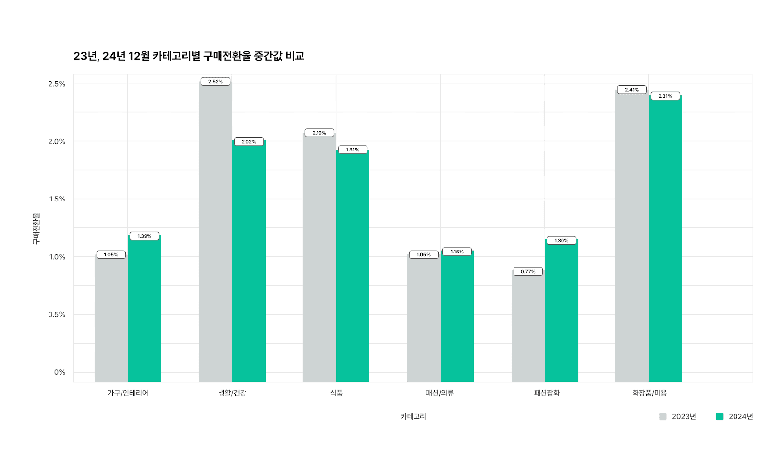 구매전환율 전체 (3)