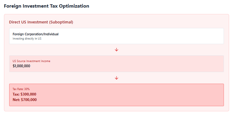 foreign investment tax optimization 