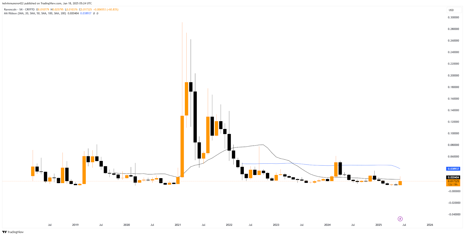 RVN MA Ribbon Analysis Chart
