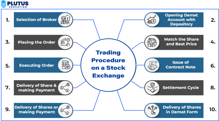 what is stock market trading
