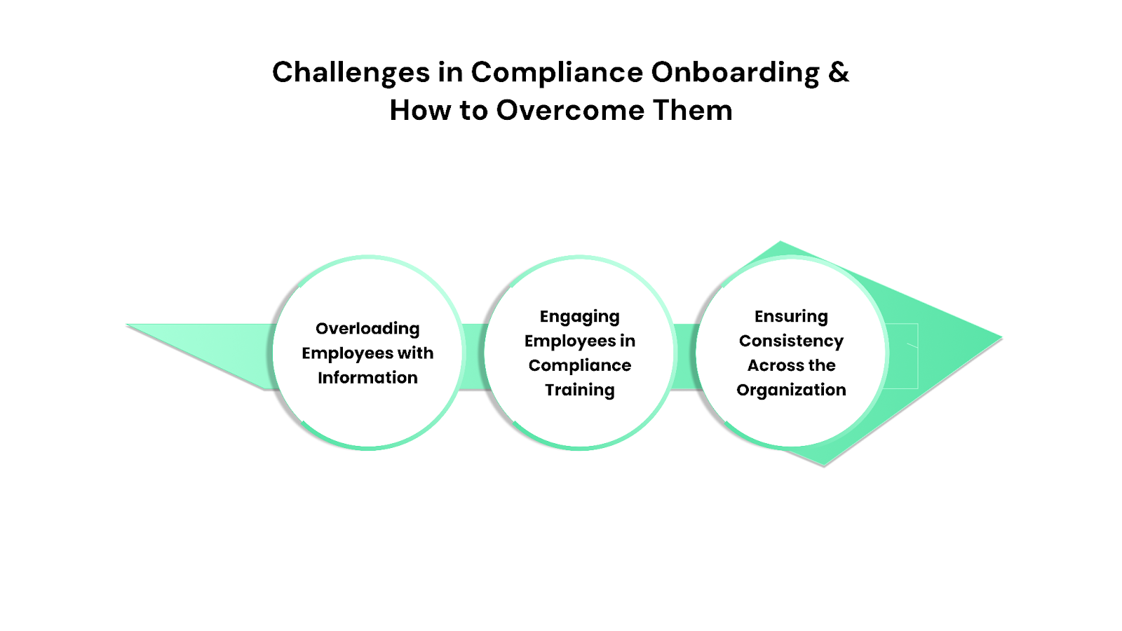 Challenges in Compliance Onboarding and How to Overcome Them