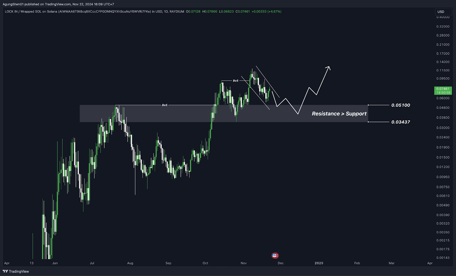 Daftar Memecoin TikTok yang Mendominasi Market Kripto Beserta Analisa Teknikal