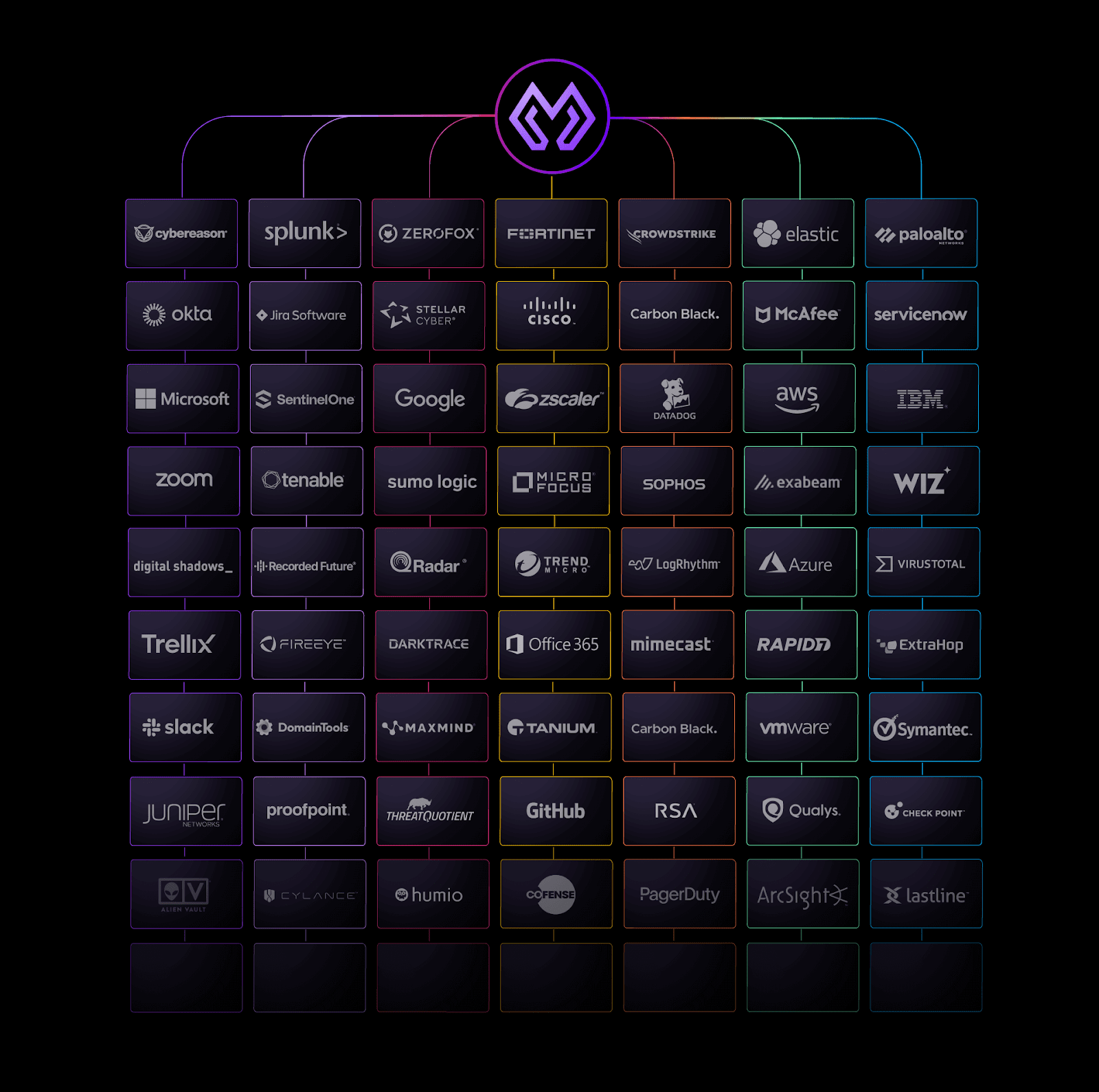Morpheus has hundreds of integrations with leading cybersecurity and tech platforms