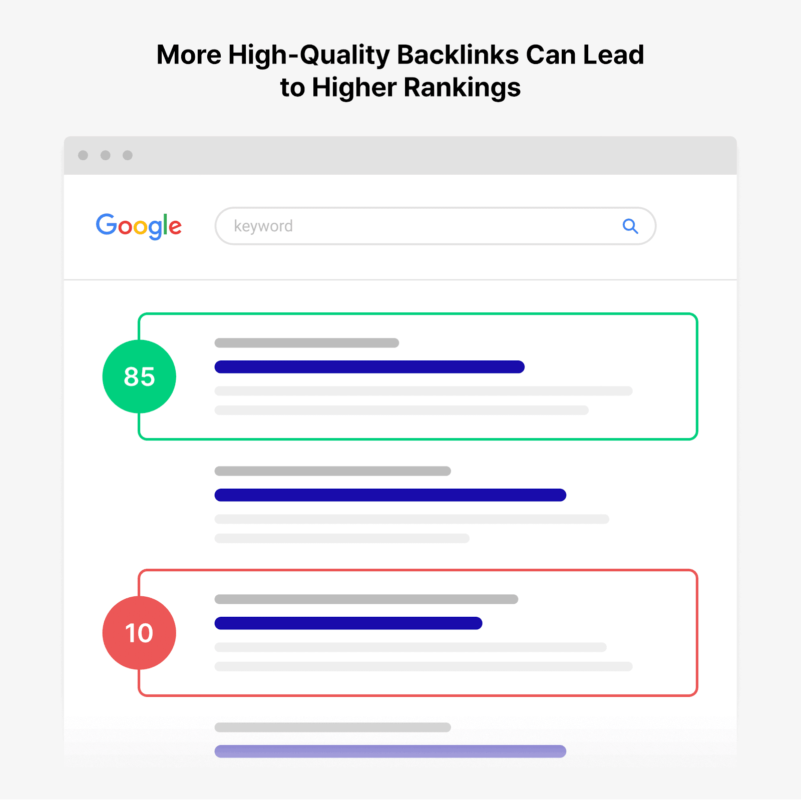 More High-Quality Backlinks Can Lead to Higher Rankings