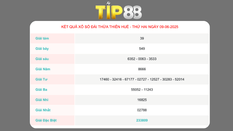 Kết quả xổ số Thừa Thiên Huế ngày 09/06/2025