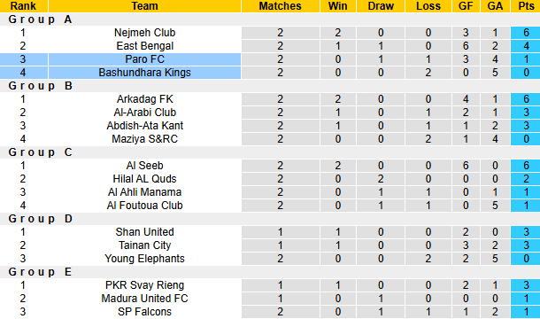 Bảng xếp hạng bóng đá AFC Challenge League 2024