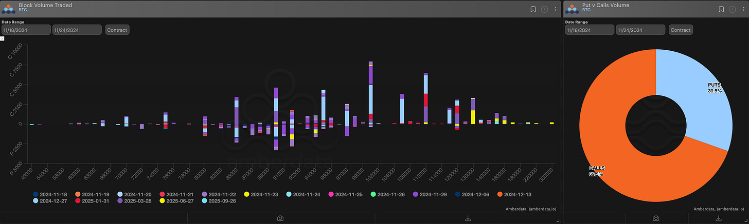 amberdata derivatives paradigm block volume traded and puts vs calls volume BTC Bitcoin