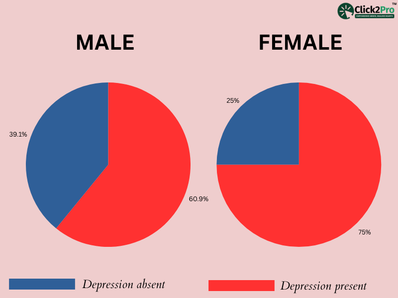 Depression Statistics: Gender Comparison of Depression Presence Among Males (60.9%) and Females (75%)"