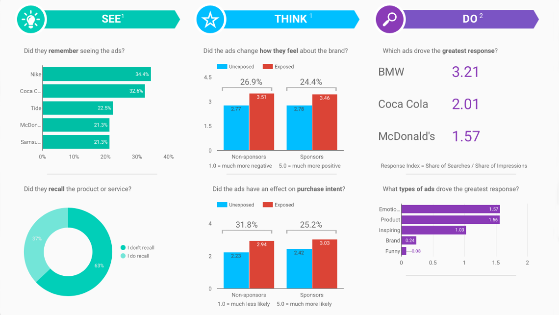  Data Studio reports