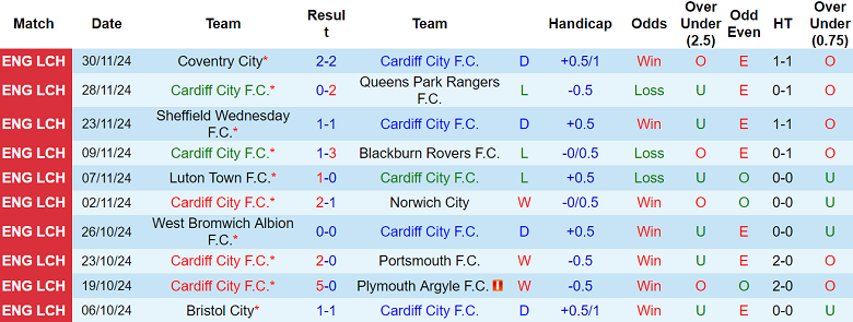 Thống kê 10 trận gần nhất của Cardiff City