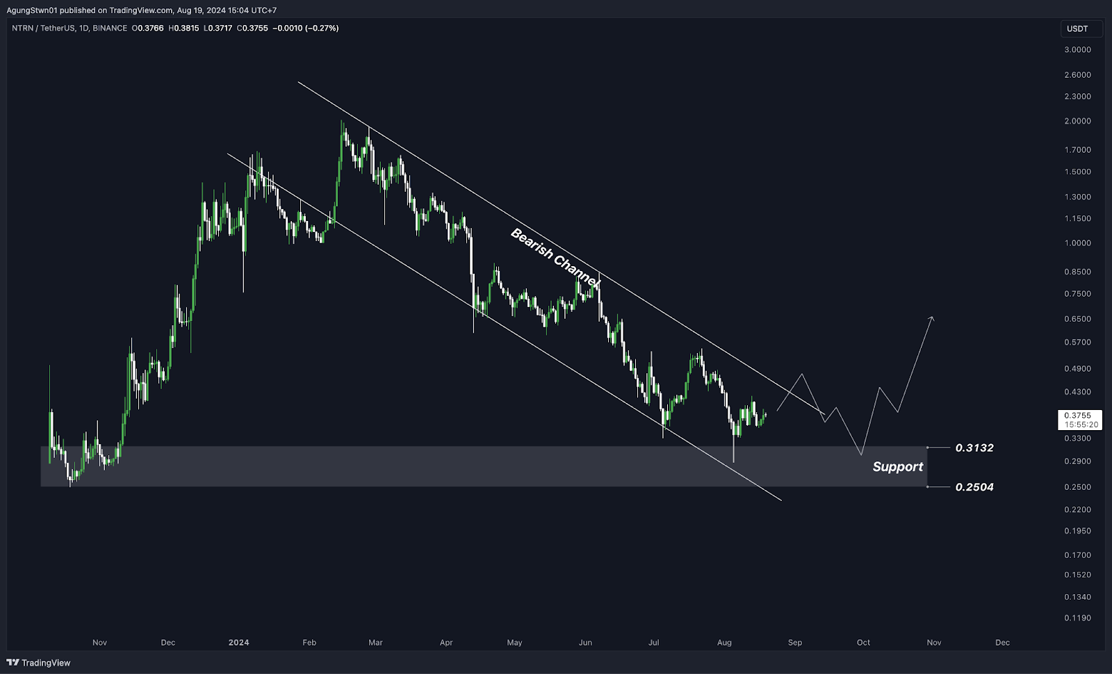 Weekly Crypto Market Outlook (19 Agustus 2024) Saatnya Hunting Altcoin!