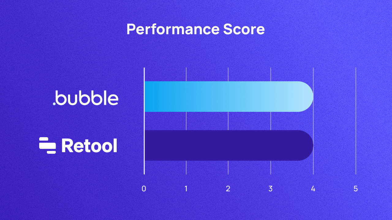 A graph scoring Bubble and Retool on performance out of 5. They both score 4.