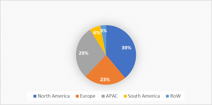 Data Center Market