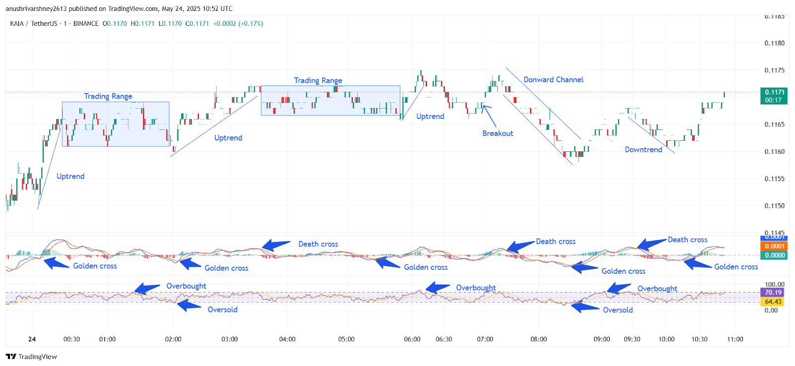 Chart 2- KAIA/USDT M1 Chart, Analysed By Anushri Varshney, Published on TradingView, May 24, 2025